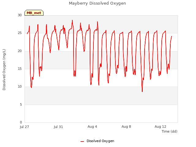 Explore the graph:Mayberry Dissolved Oxygen in a new window