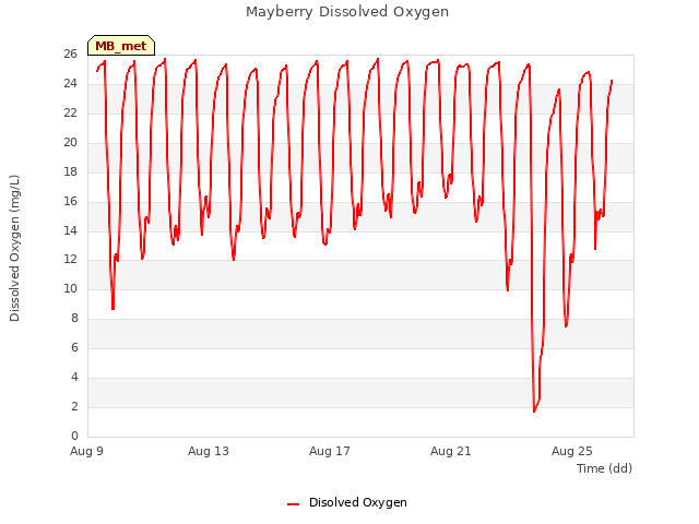 Explore the graph:Mayberry Dissolved Oxygen in a new window