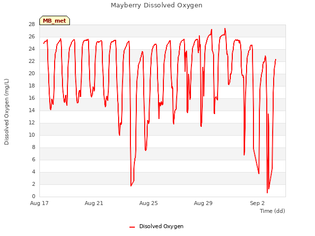 Explore the graph:Mayberry Dissolved Oxygen in a new window