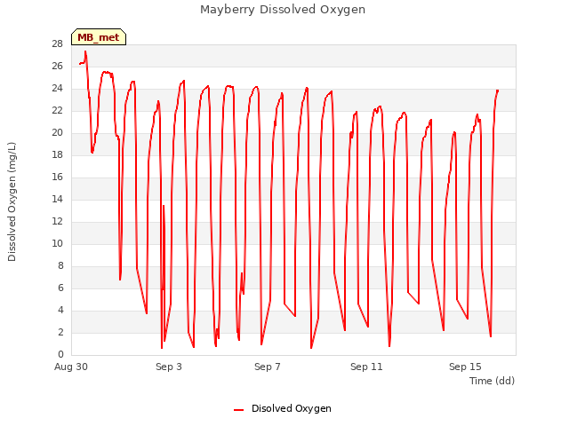 Explore the graph:Mayberry Dissolved Oxygen in a new window
