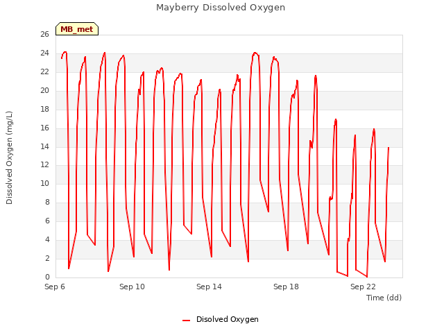 Explore the graph:Mayberry Dissolved Oxygen in a new window