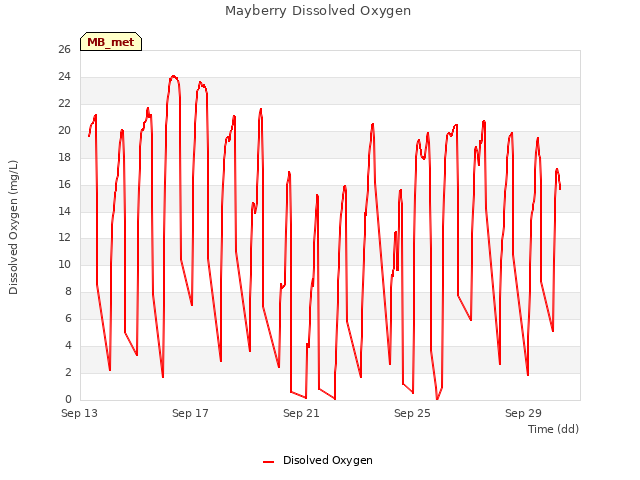Explore the graph:Mayberry Dissolved Oxygen in a new window