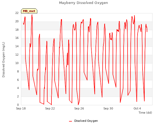 Explore the graph:Mayberry Dissolved Oxygen in a new window