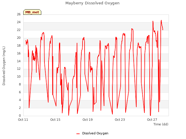 Explore the graph:Mayberry Dissolved Oxygen in a new window