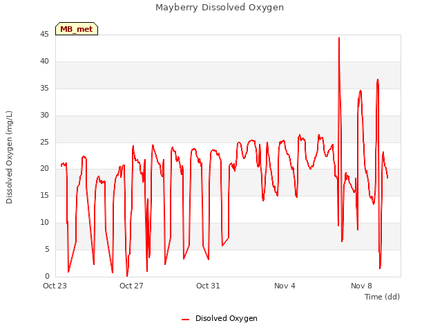 Explore the graph:Mayberry Dissolved Oxygen in a new window