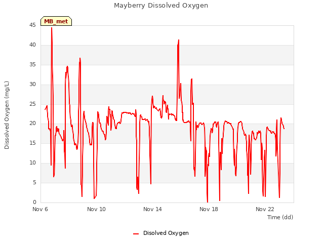 Explore the graph:Mayberry Dissolved Oxygen in a new window