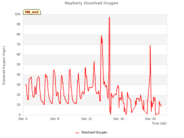 Explore the graph:Mayberry Dissolved Oxygen in a new window