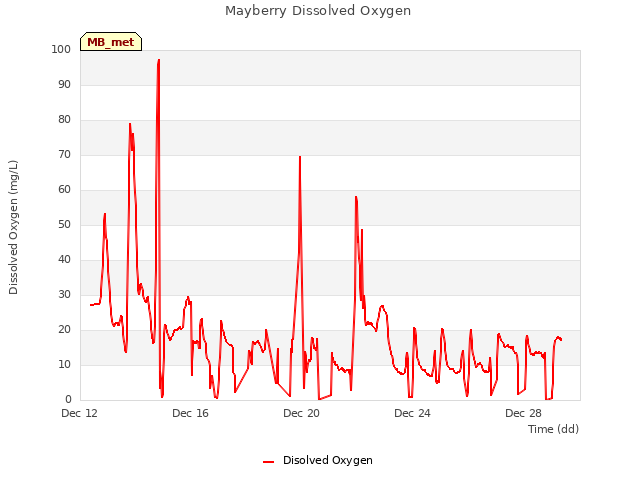 Explore the graph:Mayberry Dissolved Oxygen in a new window