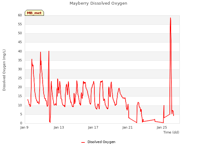 Explore the graph:Mayberry Dissolved Oxygen in a new window