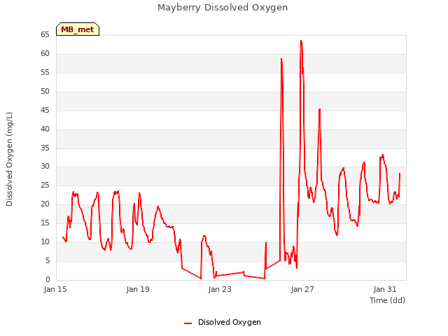 Explore the graph:Mayberry Dissolved Oxygen in a new window