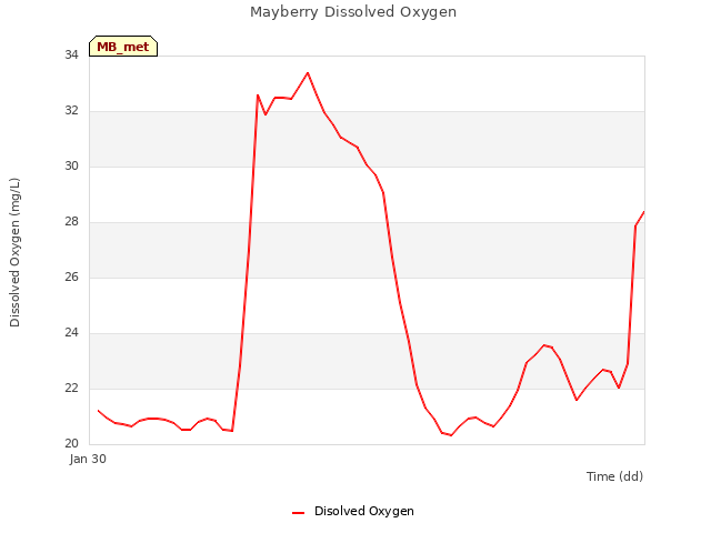 Explore the graph:Mayberry Dissolved Oxygen in a new window