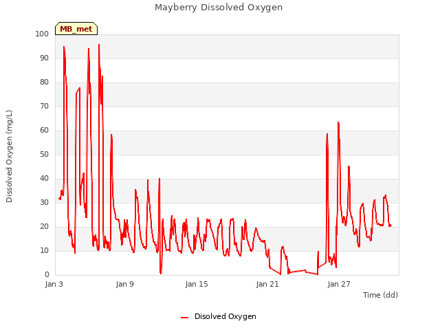 Graph showing Mayberry Dissolved Oxygen