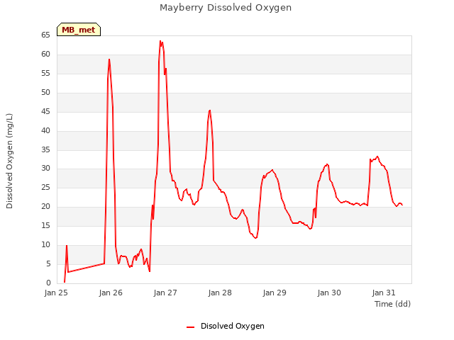 Graph showing Mayberry Dissolved Oxygen