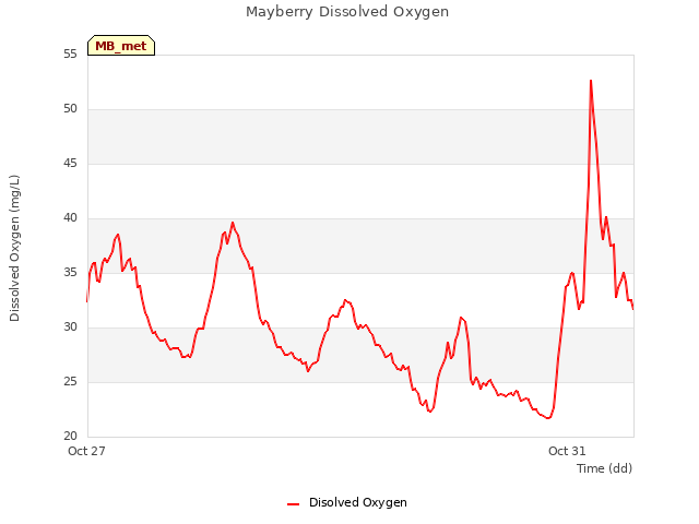 Mayberry Dissolved Oxygen