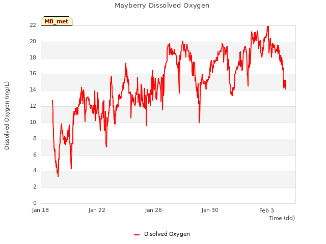 Explore the graph:Mayberry Dissolved Oxygen in a new window