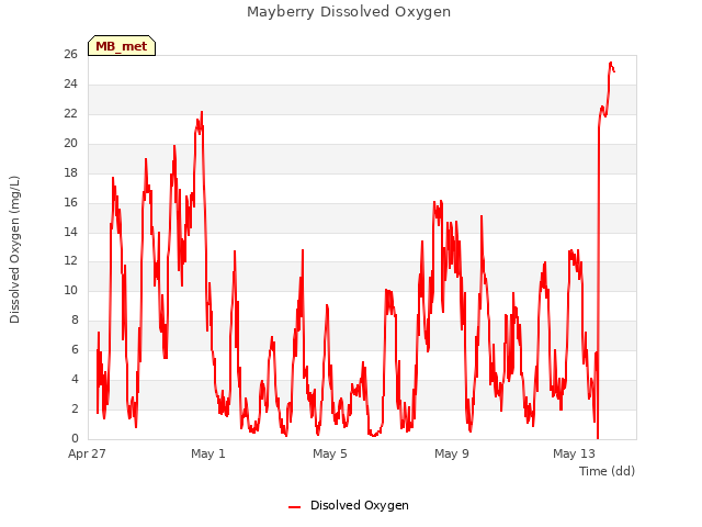 Mayberry Dissolved Oxygen