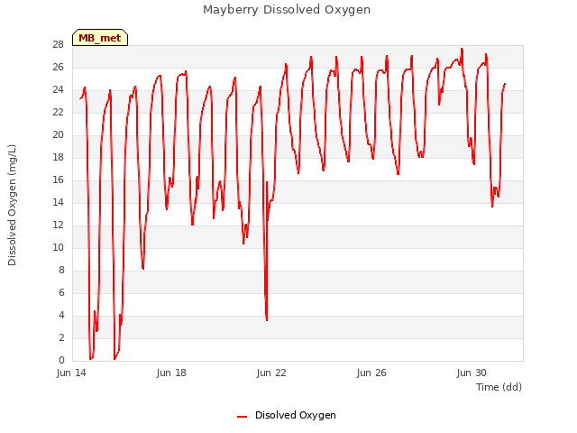 Explore the graph:Mayberry Dissolved Oxygen in a new window