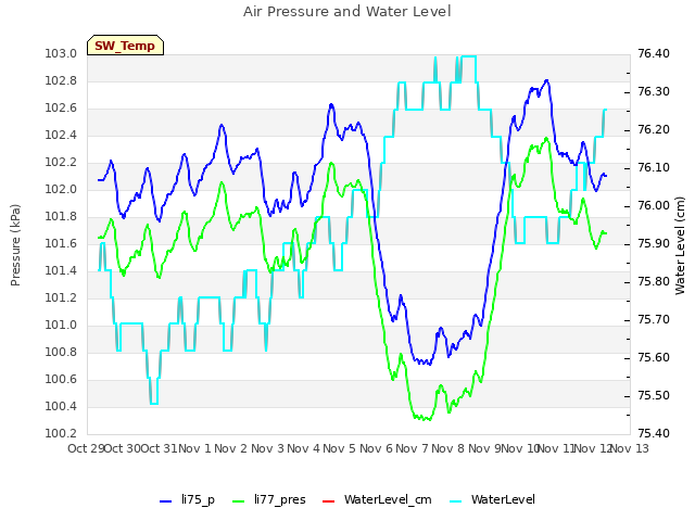 Graph showing Air Pressure and Water Level