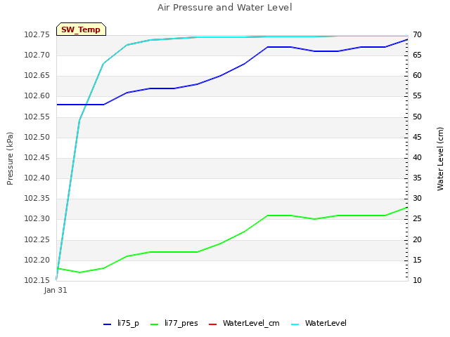 plot of Air Pressure and Water Level