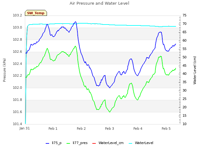 plot of Air Pressure and Water Level