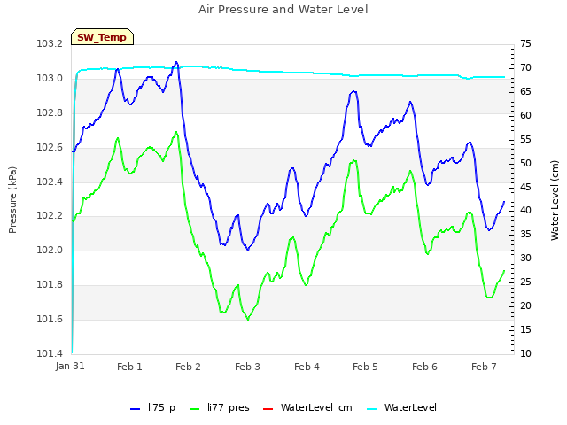 plot of Air Pressure and Water Level