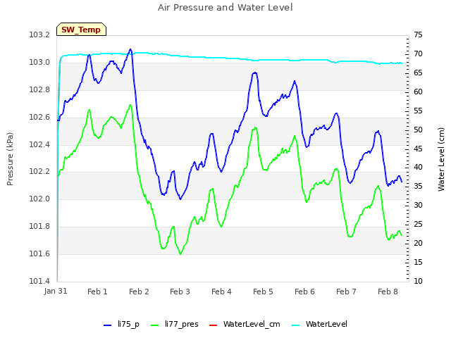 plot of Air Pressure and Water Level