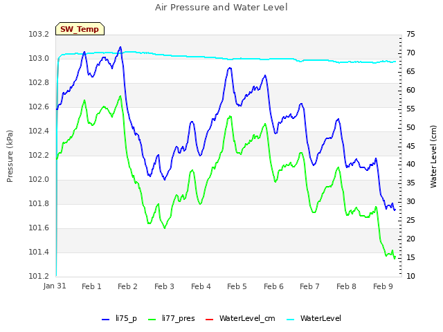 plot of Air Pressure and Water Level