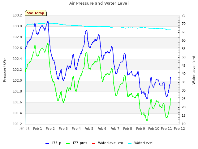 plot of Air Pressure and Water Level