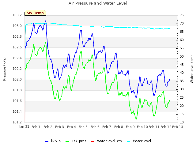 plot of Air Pressure and Water Level