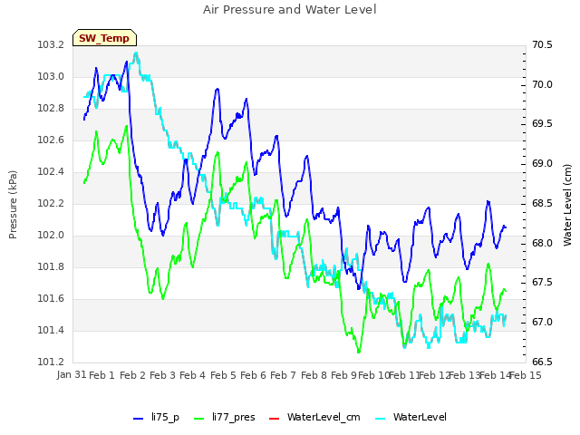 plot of Air Pressure and Water Level