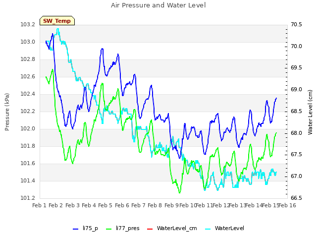 plot of Air Pressure and Water Level
