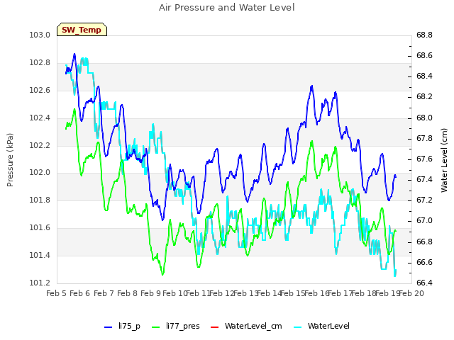 plot of Air Pressure and Water Level