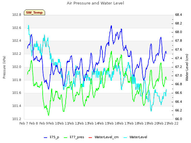 plot of Air Pressure and Water Level