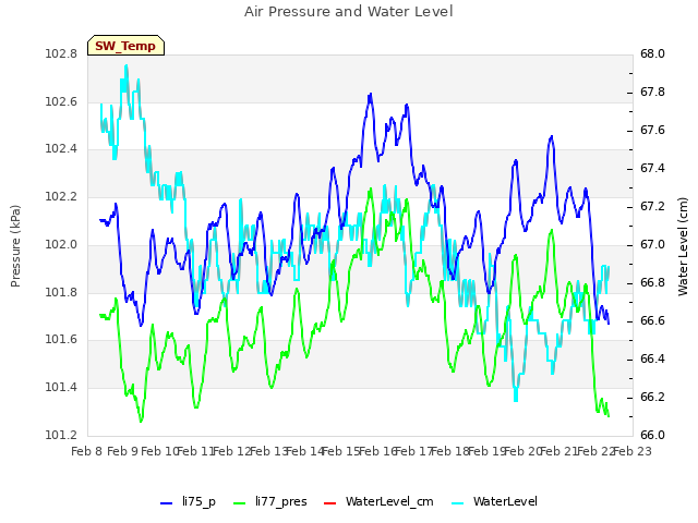 plot of Air Pressure and Water Level