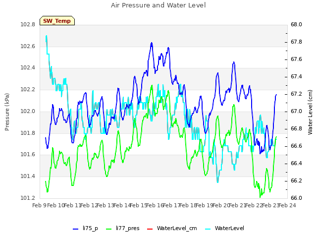 plot of Air Pressure and Water Level