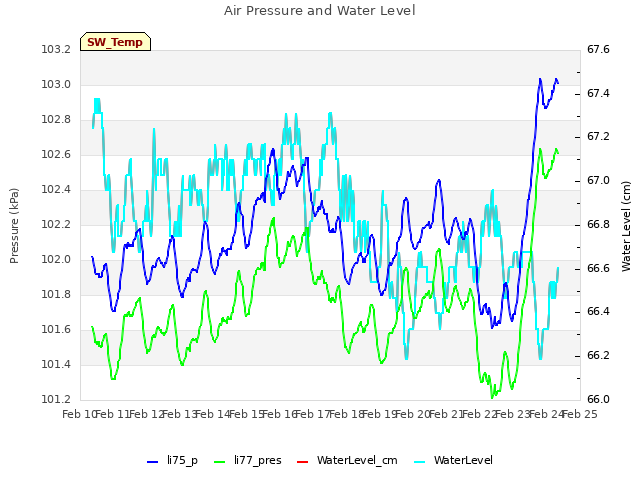 plot of Air Pressure and Water Level