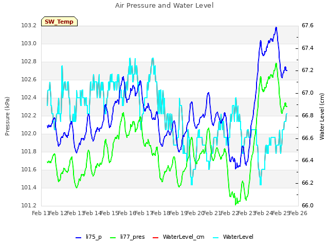 plot of Air Pressure and Water Level