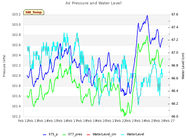 plot of Air Pressure and Water Level