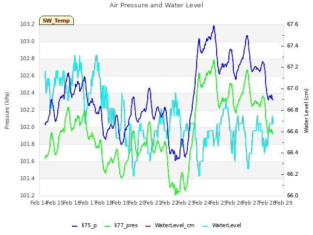 plot of Air Pressure and Water Level