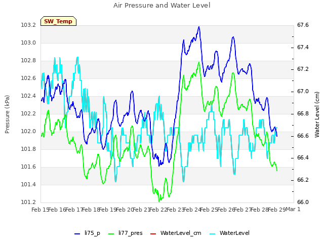 plot of Air Pressure and Water Level