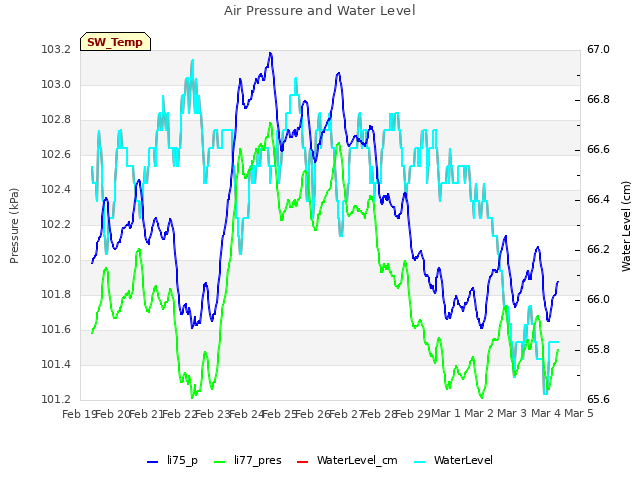 plot of Air Pressure and Water Level