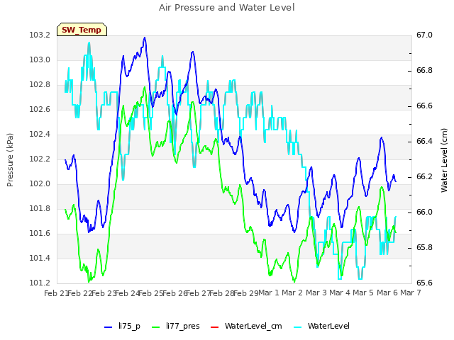 plot of Air Pressure and Water Level