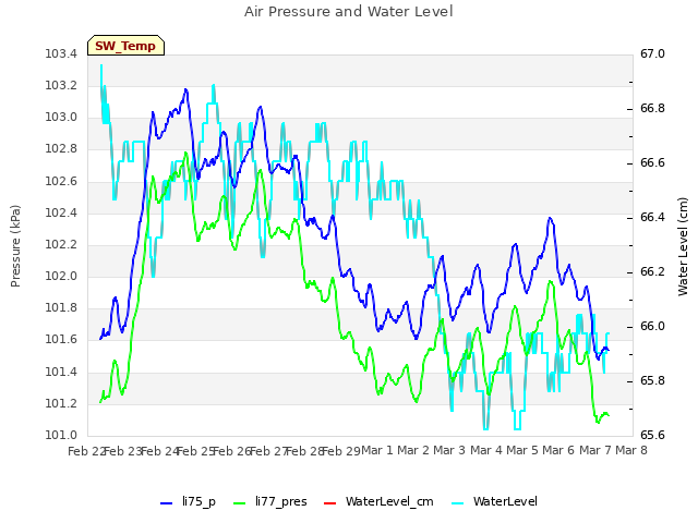 plot of Air Pressure and Water Level