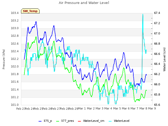 plot of Air Pressure and Water Level