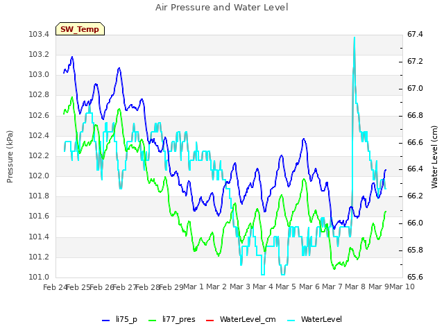 plot of Air Pressure and Water Level