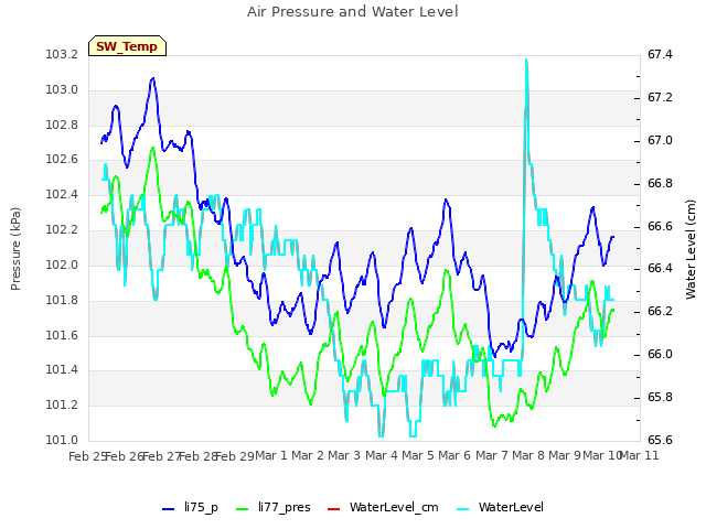 plot of Air Pressure and Water Level