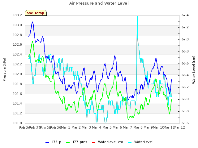 plot of Air Pressure and Water Level