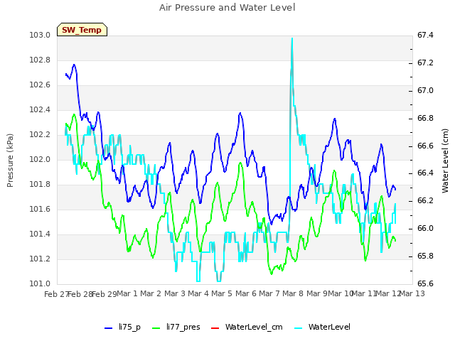 plot of Air Pressure and Water Level