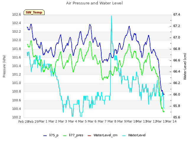 plot of Air Pressure and Water Level