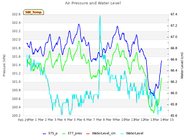 plot of Air Pressure and Water Level